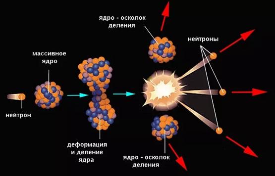 схема ядерной реакции
