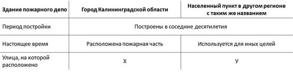 Знатоки истории пожарной охраны. Калининградская область