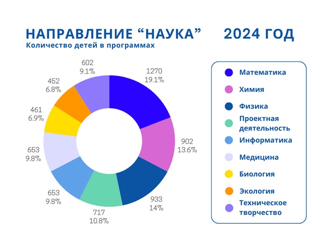 Научный диктант АНО "РИОН" 2025 год до 18 лет