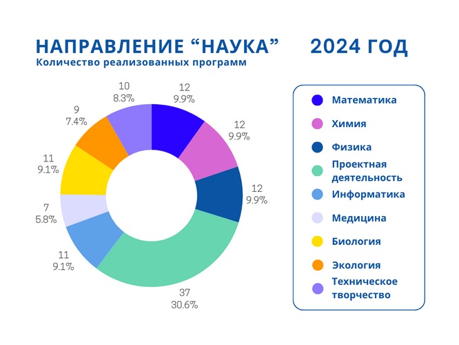 Научный диктант АНО "РИОН" 2025 год до 18 лет