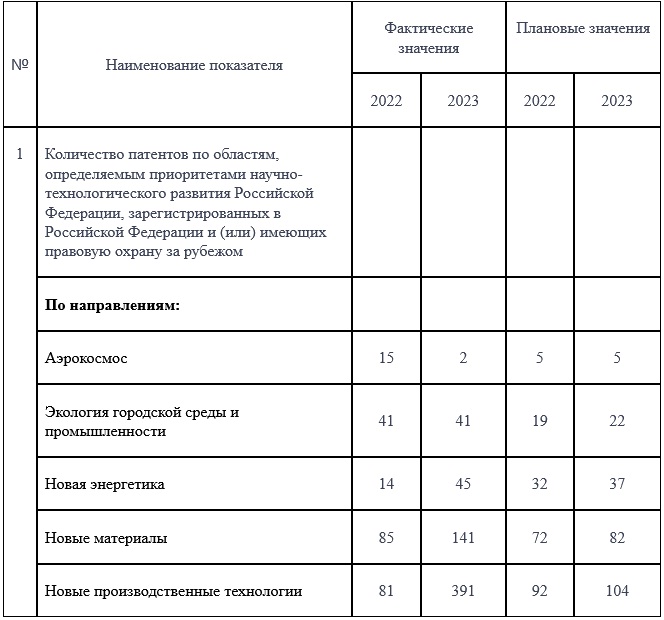 Научный диктант АНО "РИОН" 2025 год на тему: Уральский НОЦ как инструмент развития региона