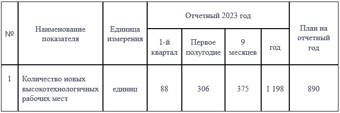 Научный диктант АНО "РИОН" 2025 год на тему: Уральский НОЦ как инструмент развития региона